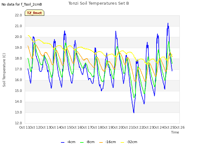 plot of Tonzi Soil Temperatures Set B