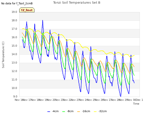 plot of Tonzi Soil Temperatures Set B