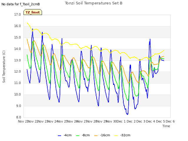 plot of Tonzi Soil Temperatures Set B