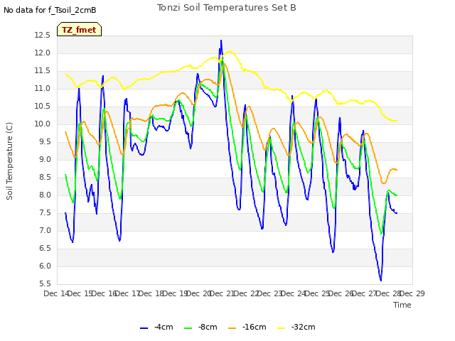 plot of Tonzi Soil Temperatures Set B