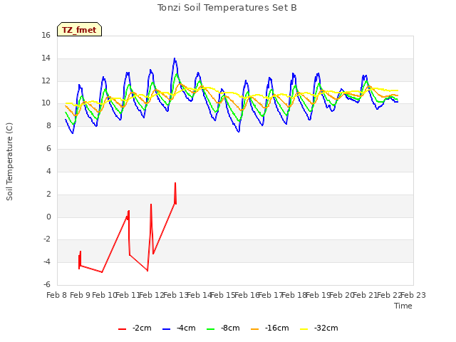 plot of Tonzi Soil Temperatures Set B