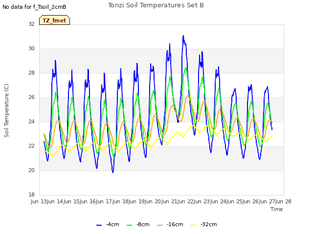 plot of Tonzi Soil Temperatures Set B