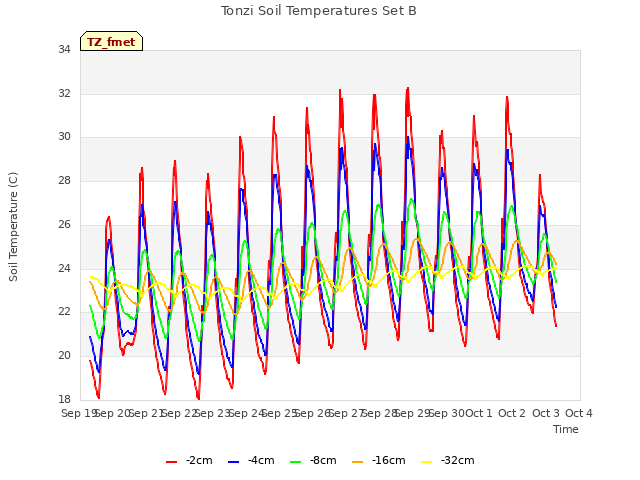 plot of Tonzi Soil Temperatures Set B