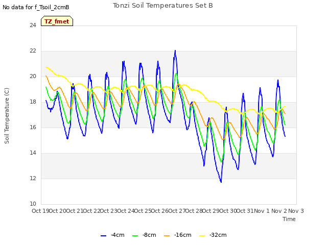 plot of Tonzi Soil Temperatures Set B