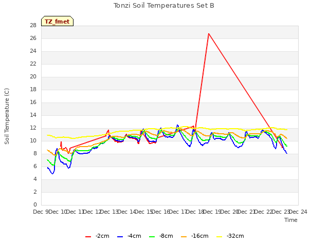 plot of Tonzi Soil Temperatures Set B