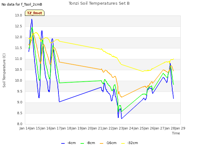 plot of Tonzi Soil Temperatures Set B