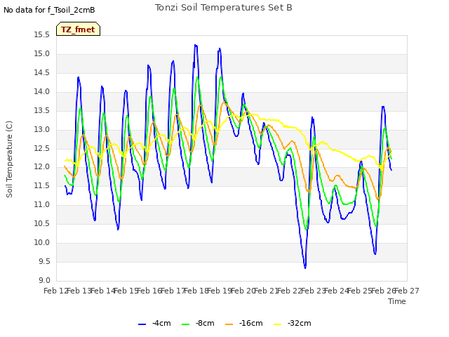 plot of Tonzi Soil Temperatures Set B