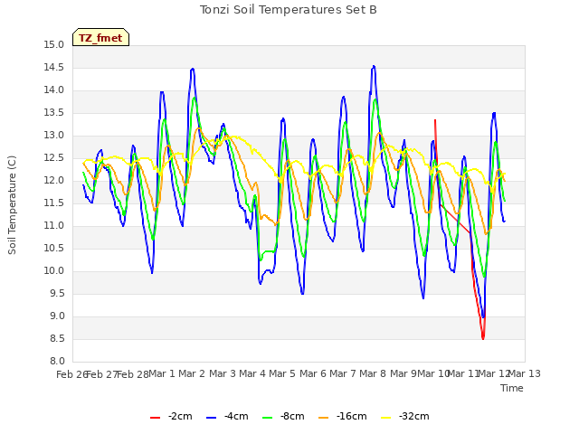 plot of Tonzi Soil Temperatures Set B