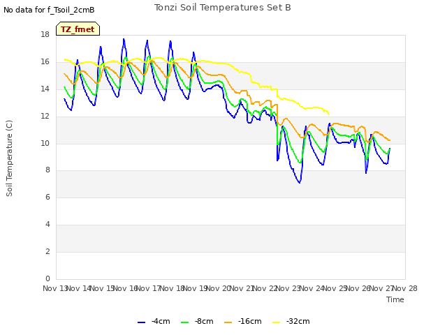 plot of Tonzi Soil Temperatures Set B
