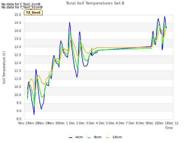 plot of Tonzi Soil Temperatures Set B