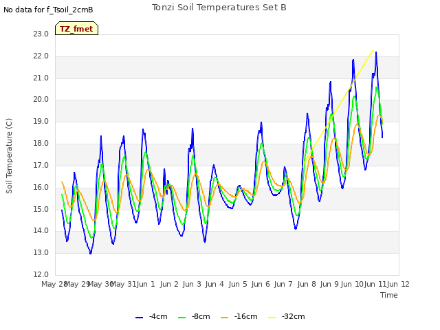 plot of Tonzi Soil Temperatures Set B