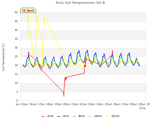 plot of Tonzi Soil Temperatures Set B