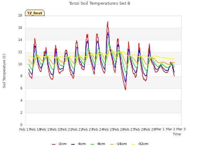 plot of Tonzi Soil Temperatures Set B