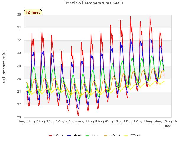 plot of Tonzi Soil Temperatures Set B