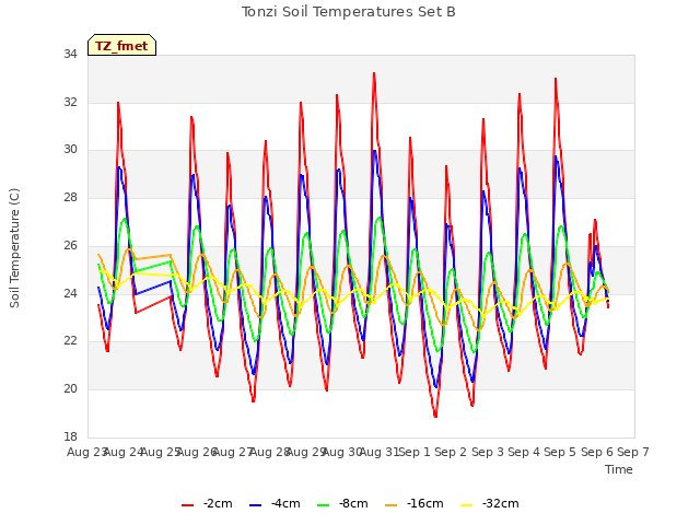 plot of Tonzi Soil Temperatures Set B
