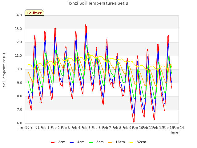 plot of Tonzi Soil Temperatures Set B