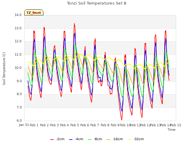 plot of Tonzi Soil Temperatures Set B