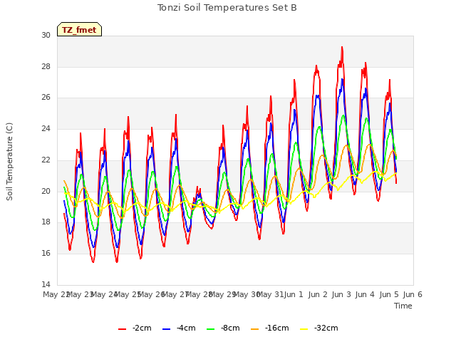 plot of Tonzi Soil Temperatures Set B