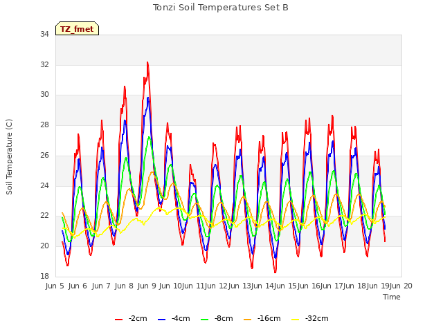 plot of Tonzi Soil Temperatures Set B