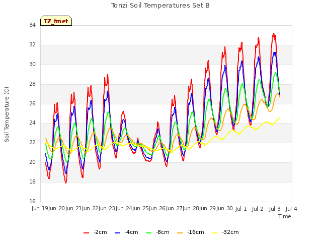 plot of Tonzi Soil Temperatures Set B