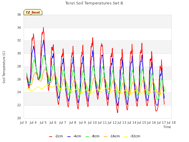 plot of Tonzi Soil Temperatures Set B