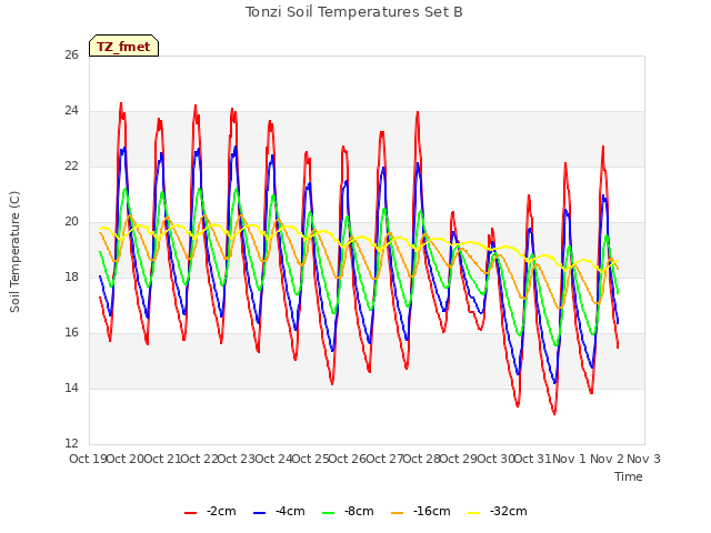 plot of Tonzi Soil Temperatures Set B