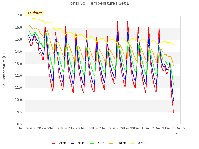plot of Tonzi Soil Temperatures Set B