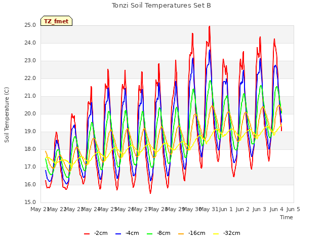 plot of Tonzi Soil Temperatures Set B