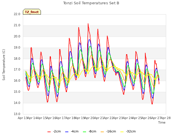 plot of Tonzi Soil Temperatures Set B
