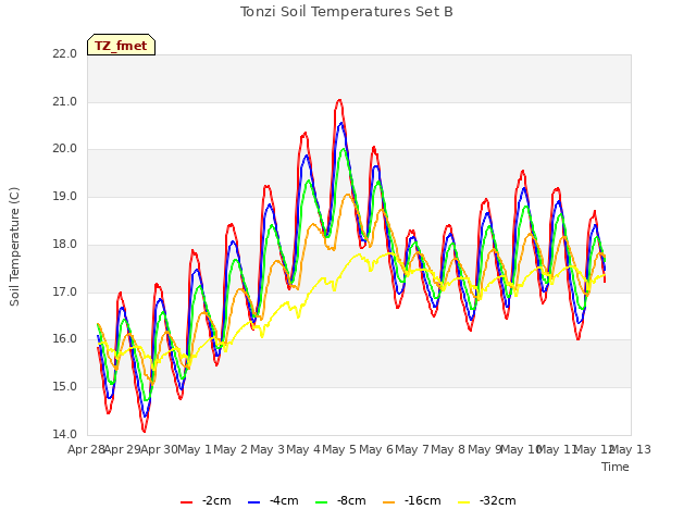 plot of Tonzi Soil Temperatures Set B
