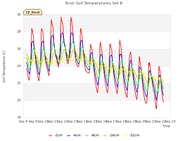 plot of Tonzi Soil Temperatures Set B