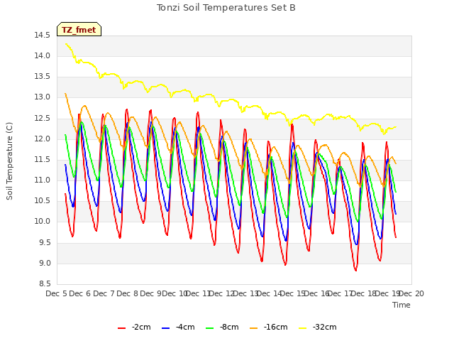 plot of Tonzi Soil Temperatures Set B