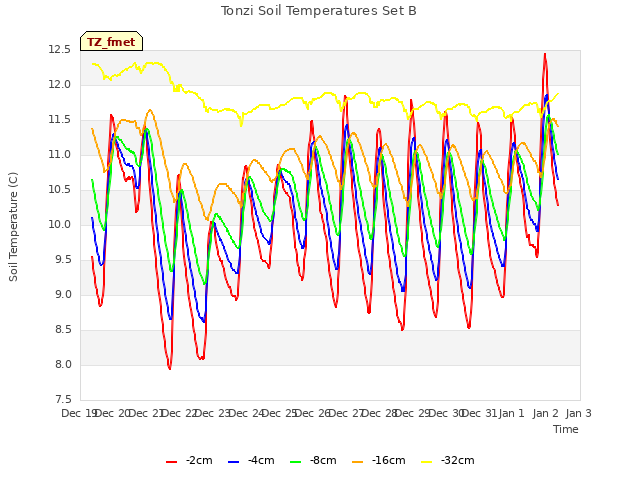 plot of Tonzi Soil Temperatures Set B