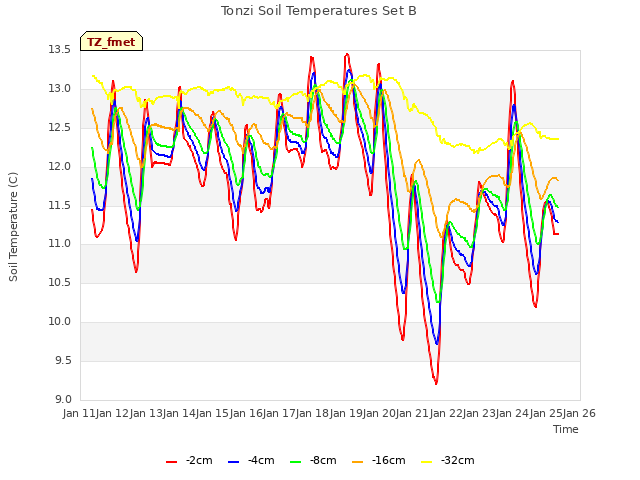 plot of Tonzi Soil Temperatures Set B