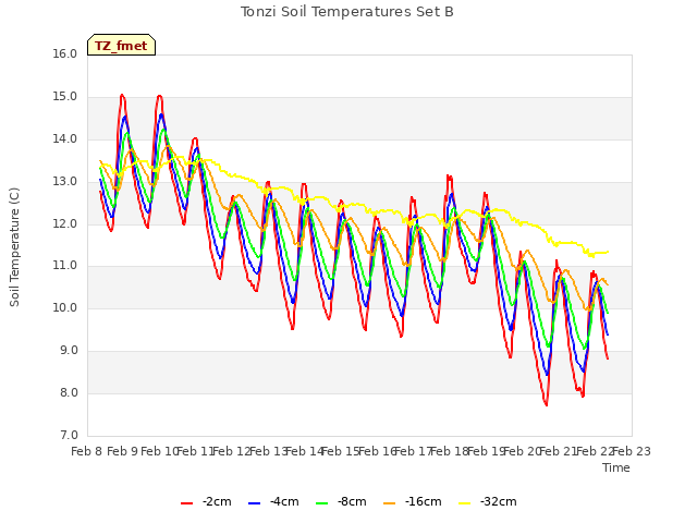 plot of Tonzi Soil Temperatures Set B