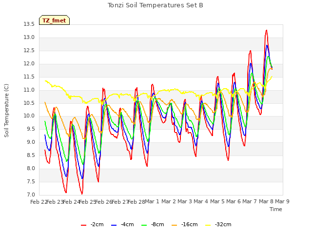 plot of Tonzi Soil Temperatures Set B