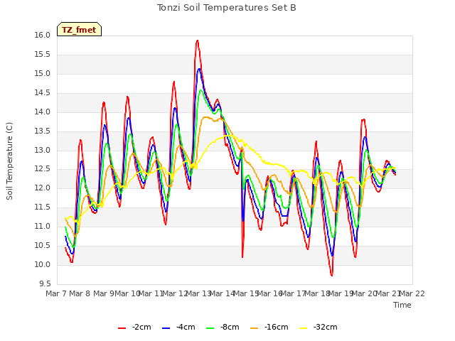 plot of Tonzi Soil Temperatures Set B