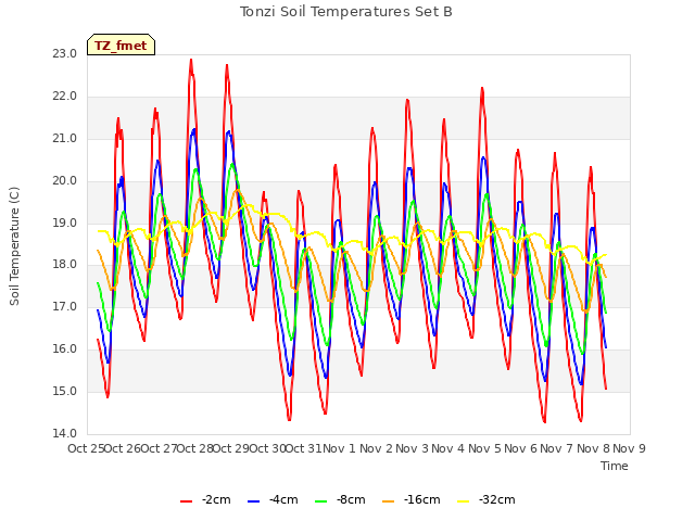 plot of Tonzi Soil Temperatures Set B