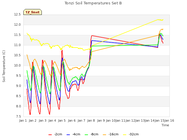plot of Tonzi Soil Temperatures Set B