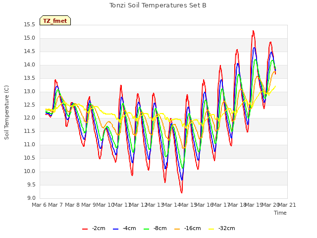 plot of Tonzi Soil Temperatures Set B