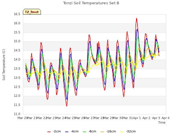 plot of Tonzi Soil Temperatures Set B
