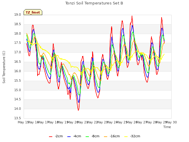 plot of Tonzi Soil Temperatures Set B