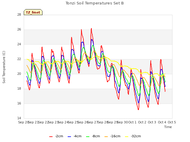 plot of Tonzi Soil Temperatures Set B