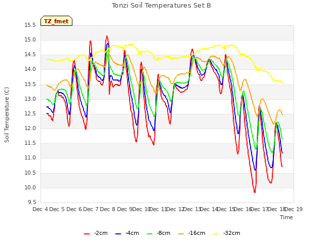 plot of Tonzi Soil Temperatures Set B