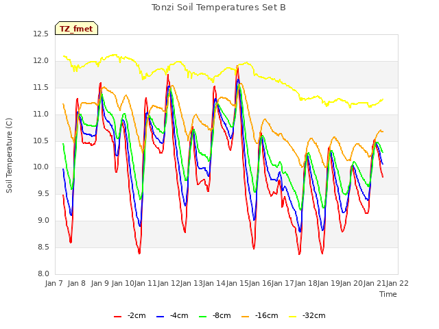 plot of Tonzi Soil Temperatures Set B