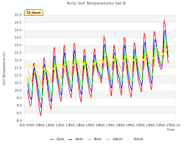 plot of Tonzi Soil Temperatures Set B