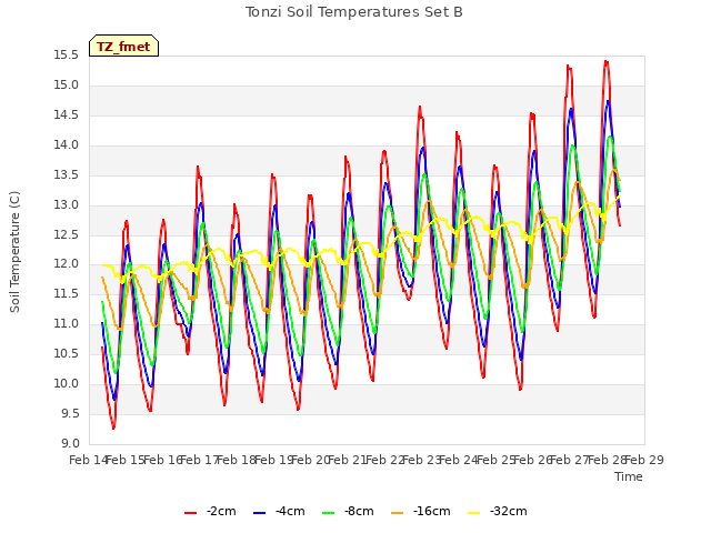 plot of Tonzi Soil Temperatures Set B