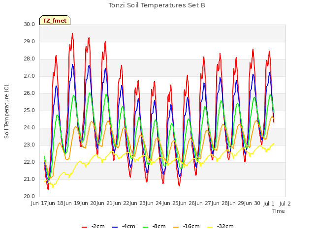 plot of Tonzi Soil Temperatures Set B