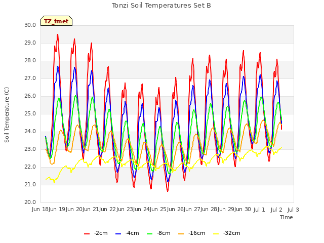 plot of Tonzi Soil Temperatures Set B