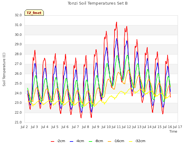 plot of Tonzi Soil Temperatures Set B